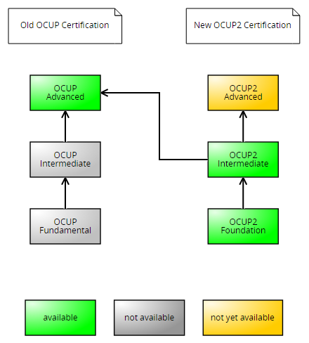Valid OMG-OCUP2-FOUND100 Exam Question 727383.html